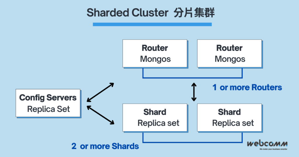 Sharded Cluster 分片叢集