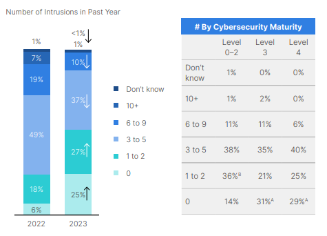 2023 State of Operational Technology and Cybersecurity Report２